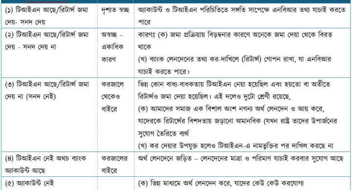 ব্যাংক অ্যাকাউন্ট এর সাথে টিআইএন-কে বেঁধে দেয়ার ভালো-মন্দ কিছু দিক – ব্যক্তি/প্রতিষ্ঠানিক স্বৈরাচার থেকে মুক্তি পেতে হলে সনদ-মুক্ত নীতির প্রয়োজন