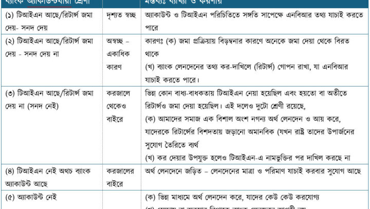 ব্যাংক অ্যাকাউন্ট এর সাথে টিআইএন-কে বেঁধে দেয়ার ভালো-মন্দ কিছু দিক – ব্যক্তি/প্রতিষ্ঠানিক স্বৈরাচার থেকে মুক্তি পেতে হলে সনদ-মুক্ত নীতির প্রয়োজন